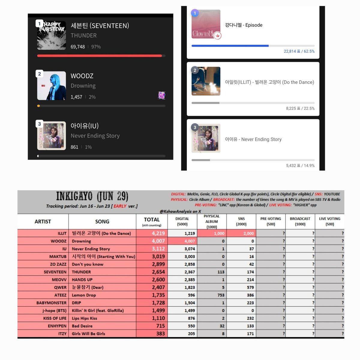 Left is how last week Inkigayo went 
Right is today's how today's m
Music Core went

WE HAVE VERY HIGH CHANCE TOMORROW. 

EVERYBODY, PLEASE VOTE FOR ILLIT tomorrow. Install HIGHER app.