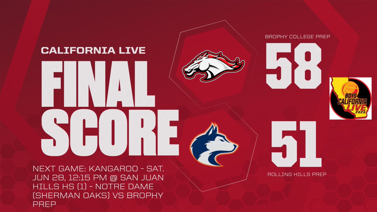 Brophy Athletics (@brophyathletics) on Twitter photo BASKETBALL / Brophy 58, Rolling Hills Prep 51
🏀 Rocket Schwertley - 20 points, 3 assists
🏀Hale Hansen - 18 points, 6 rebounds
🏀Daylen Sharper - 4 points, 6 rebounds, 5 assists
🏀Aiden Williams had a team-high seven rebounds
Next: Notre Dame (Sherman Oaks) vs Brophy Prep BASKETBALL / Brophy 58, Rolling Hills Prep 51
🏀 Rocket Schwertley - 20 points, 3 assists
🏀Hale Hansen - 18 points, 6 rebounds
🏀Daylen Sharper - 4 points, 6 rebounds, 5 assists
🏀Aiden Williams had a team-high seven rebounds
Next: Notre Dame (Sherman Oaks) vs Brophy Prep