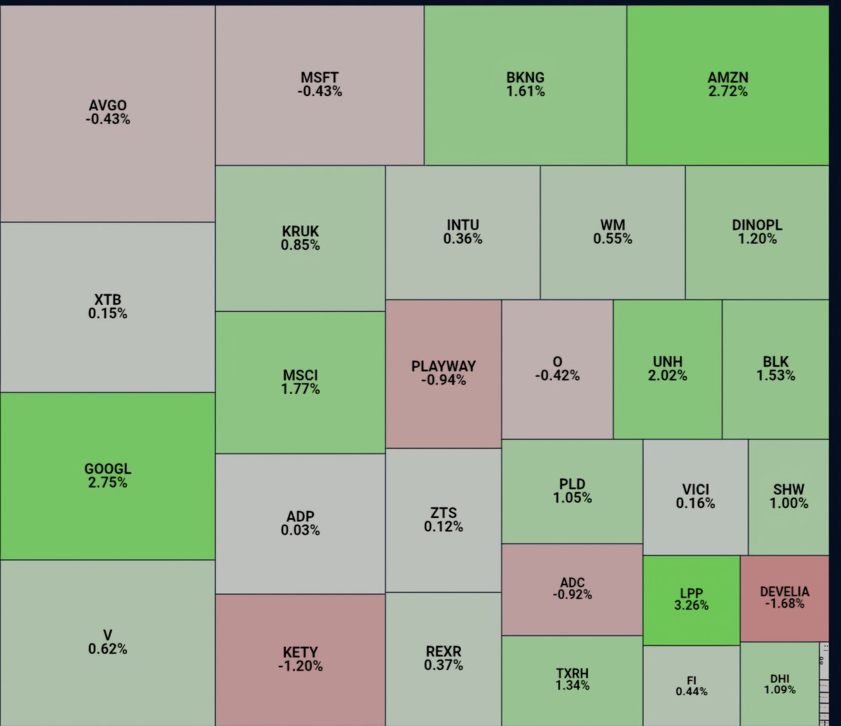 HunterDividends's tweet image. 📋Raport 27/06/2025 
💰Portfel #12ProcentRocznie 
📈 #LPP 3.26%
📉 #Develia -1.68%
📊 #12ProcentRocznie : 0.69%🟢
🇵🇱 #WIG20 : 0.09%🟢
🇺🇲#SPX : 0.52%🟢
Jak radziły sobie Wasze portfele?
#Inwestowanie 
#MyFund
#Akcje 
#GPW 
#Dywidenda 
#WIG 
#finx 
#FinTwitt 
#FinTwit