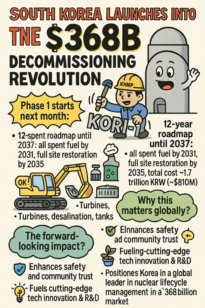 RKSingh96828356's tweet image. 🚨 South Korea enters the $368B nuclear decommissioning race!

🔧 Begins dismantling Kori-1, its 1st reactor
🌍 12-year roadmap, 96+ decon techs ready
🤝 Global collabs: UK, France, Canada, Slovakia
🚀 214 reactors worldwide await dismantling
#NuclearDecommissioning  #KHNP #Kori1