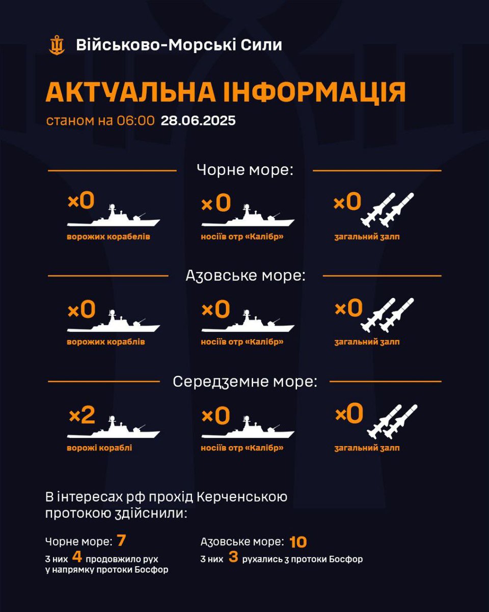 Станом на 06:00 28.06.2025

▪ В Чорному морі ворожі кораблі відсутні;
▪ в Азовському морі ворожі кораблі відсутні;
▪ в Середземному морі 2 ворожі кораблі, носії крилатих ракет "Калібр" відсутні.