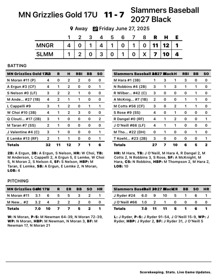 MN Grizzlies Baseball (@mngrizzlies) on Twitter photo 17U Gold with 2 wins today to win their pool and advance to bracket play!
G1:
<a href="/JohnValentine03/">John Valentine</a> 1-2, 2B, 4RBI
<a href="/Luca_Cappelli27/">Luca Cappelli</a> 2-3, R, RBI, SB
G2:
<a href="/WillChoi2008/">Will Choi</a> 2-4, HR, 3RBI, R
<a href="/alex_ergun_/">Alex Ergun</a> 2-4, 3B, 2B, R, SB
<a href="/SamNelson2026/">Sam Nelson</a> 2-3, 2B, RBI, 2R
<a href="/Macstrengthmn/">MacStrength MN</a> 17U Gold with 2 wins today to win their pool and advance to bracket play!
G1:
<a href="/JohnValentine03/">John Valentine</a> 1-2, 2B, 4RBI
<a href="/Luca_Cappelli27/">Luca Cappelli</a> 2-3, R, RBI, SB
G2:
<a href="/WillChoi2008/">Will Choi</a> 2-4, HR, 3RBI, R
<a href="/alex_ergun_/">Alex Ergun</a> 2-4, 3B, 2B, R, SB
<a href="/SamNelson2026/">Sam Nelson</a> 2-3, 2B, RBI, 2R
<a href="/Macstrengthmn/">MacStrength MN</a>