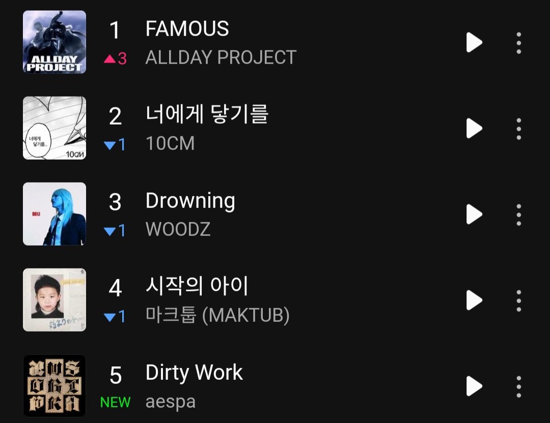 .<a href="/aespa_official/">aespa</a> "Dirty Work" debuts at #5 on MelOn Daily Chart.