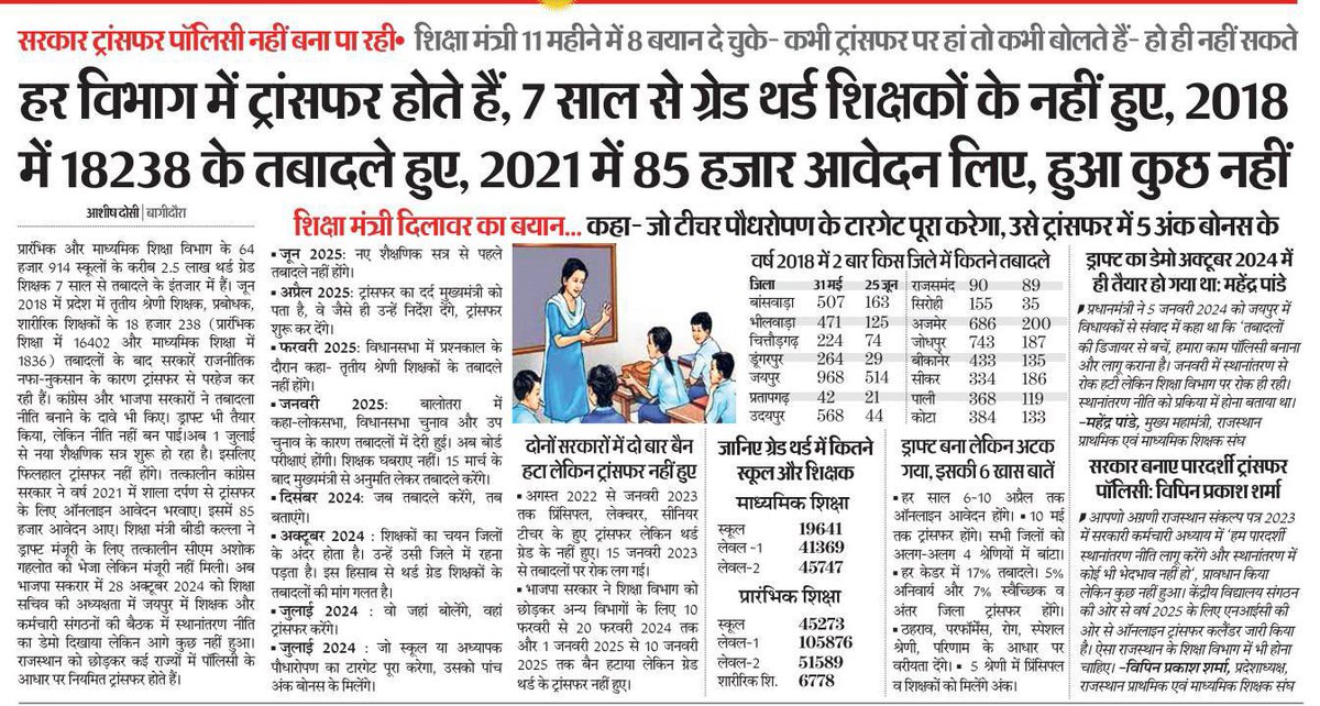 Nisha31087's tweet photo. शिक्षा मंत्री 11 महिने में 8 बयान दे चुके,
सरकार ट्रांसफर पॉलिसी नहीं बना पा रही : सहर विभाग ज्ञे ट्रांसफर होते हैं,
7 साल से ग्रेड थर्ड शिक्षकों के नहीं हुए,
2018 में 18238 के तबादले हुए,
2021 में 85 हजार आवेदन लिए,
हुआ कुछ नहीं ✅
#3rd_grade_Transfer
@madandilawar https://t.co/grY9keNBZr