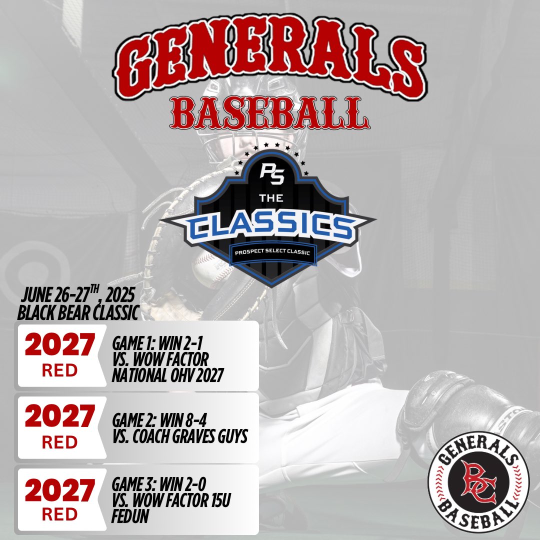 🔥 Generals 2027’s Red stay hot at the PS Black Bear Classic! 🔥

Improves to 3-0 in pool play after a strong showing in Greenville. Dominant pitching and clutch hitting have fueled an undefeated run so far!

🕞 Final pool play game is set for tomorrow at 3:30 PM.