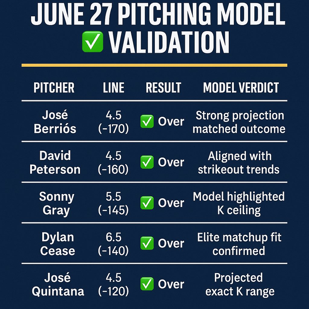 TCDataModel's tweet image. Pitching Model went 5-0 today with strikeouts. This thing keeps getting sharper and sharper