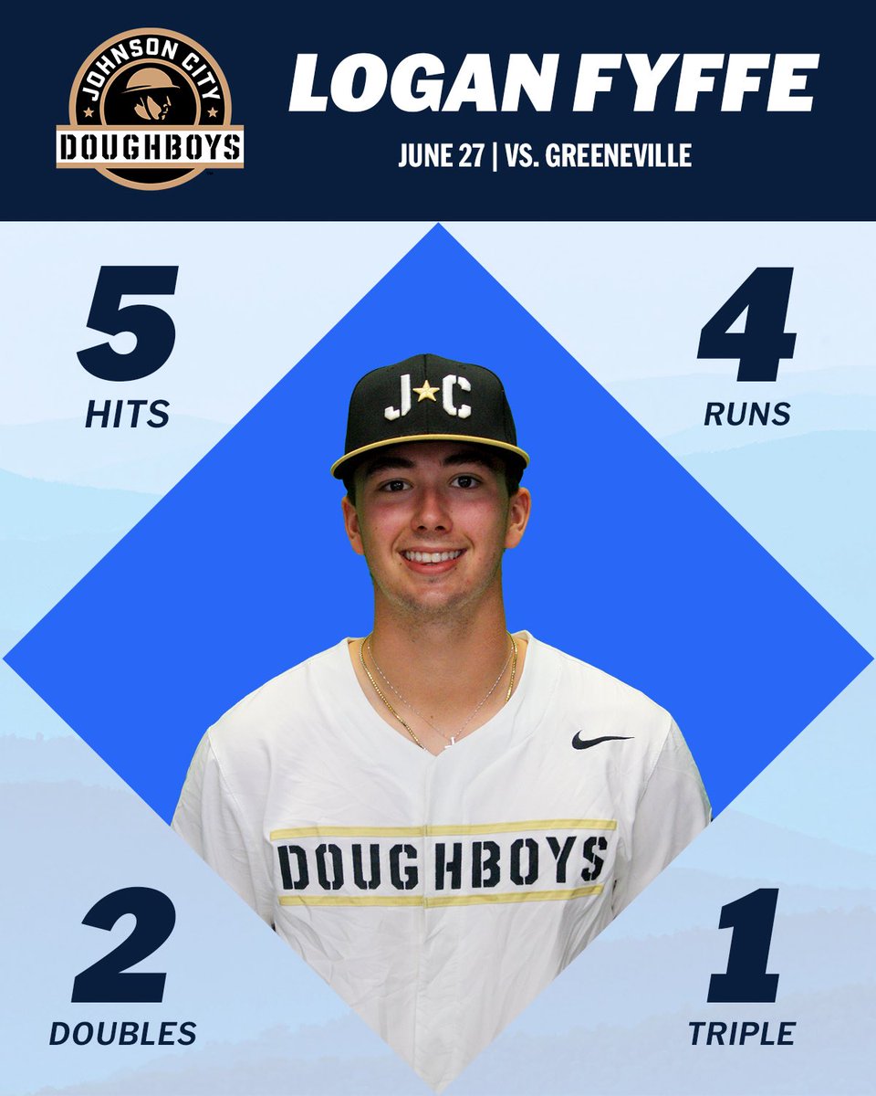 Appalachian League (@appyleague) on Twitter photo Five for Fyffe! 🖐️
<a href="/LoganFyffe/">logan fyffe</a> racks up 5️⃣ hits for the <a href="/JC_Doughboys/">Johnson City Doughboys</a> in a huge night at the plate!
#AppyLeague | <a href="/MoStateBSB/">Missouri State Baseball</a> Five for Fyffe! 🖐️
<a href="/LoganFyffe/">logan fyffe</a> racks up 5️⃣ hits for the <a href="/JC_Doughboys/">Johnson City Doughboys</a> in a huge night at the plate!
#AppyLeague | <a href="/MoStateBSB/">Missouri State Baseball</a>