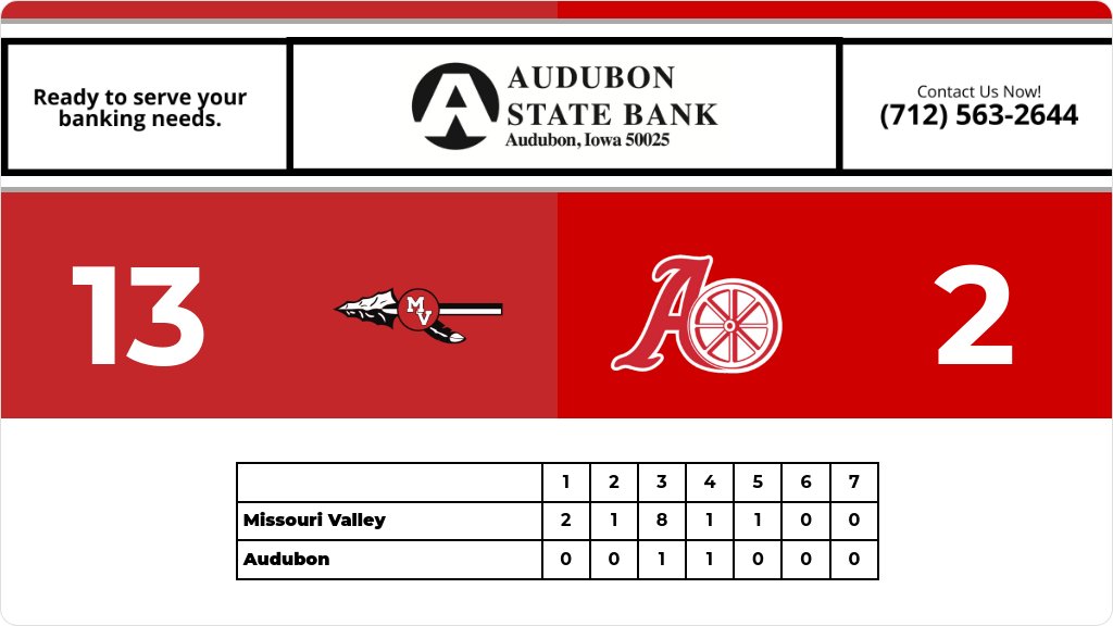 Baseball (Varsity) Score Posted - Audubon Wheelers lose to Missouri Valley Big Reds 13-2. gobound.com/ia/ihsaa/baseb…