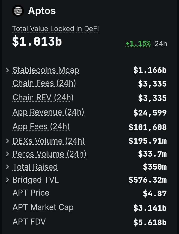Aptos metrics – June 28

🔐 TVL: $1.013B (🟢 +1.15%)
⚙️ Fees &amp; Rev: $3.34K
📈 App Earnings: $24.6K
🔄 DEX: $195.91M | Perps: $33.7M
🌉 Bridged In: $576.32M
🧲 Raised: $350M
🪙 $APT: $4.87 | MC: $3.141B | FDV: $5.618B

Rise steady. Loud echoes. 🔊💥
GM 🫂❤️