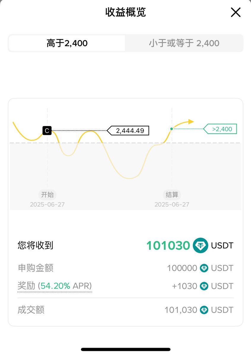 Bqlsj2023's tweet image. 两个周在币安开了个双币赢

昨天到期后发现，收益还挺高的

我放了10万刀在里面，利息1030刀

年化54%

一个月利息就是4000多刀

我在OK，币安各放了10万刀，一个月利息8000刀

比大部分人收入都高好多