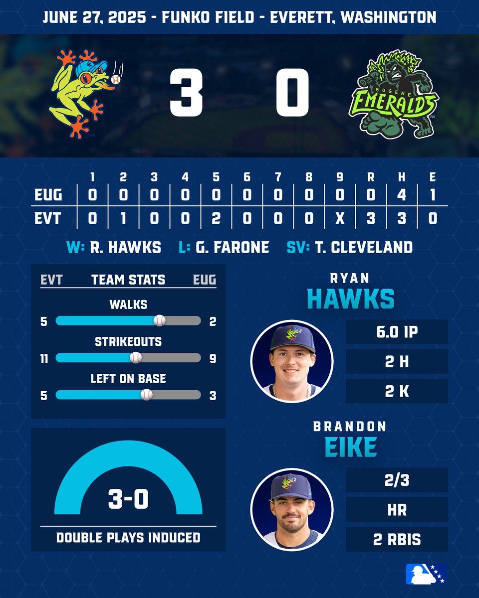 Ryan Hawks, Ben Hernandez, and Tyler Cleveland combine to shut out the Eugene Emeralds on Funko Friday!

Make sure to join us tomorrow night for Pink at the Park. First pitch is scheduled for 7:05 p.m!