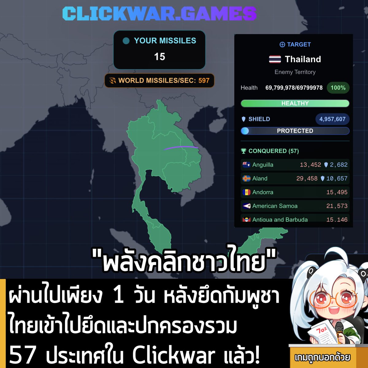 [News] ผ่านไปเพียง 1 วัน หลังยึดกัมพูชา ไทยเข้าไปยึดและปกครองรวม 57 ประเทศใน Clickwar แล้ว!
.
หลังจากที่มีชาวเกมไทยเข้าไปรัวถล่มคลิกกันอย่างเมามัน เมื่อวานนี้ กับ Clickwar เกมบนหน้าเว็บไซต์ที่ให้คนในประเทศของตัวเอง สามารถคลิกเพื่อยิงมิสไซล์โจมตีใส่ประเทศอื่นๆ เพื่อยึดครองพื้นที่