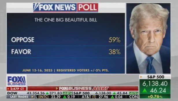 It seems as though the overwhelming majority of Americans think Trump’s “Big Beautiful Bill” fucking sucks.