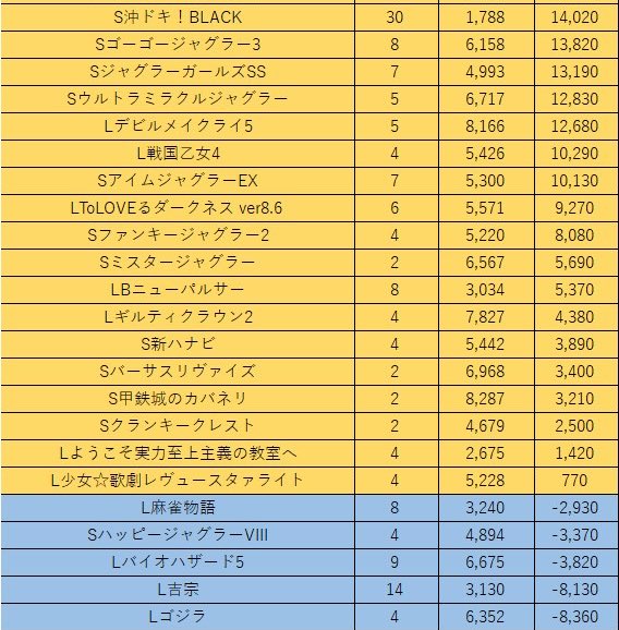waruwaruku's tweet photo. 6月27日(金)まとめ結果。
SLOT ZENT555
(特日)

昨日ZENTグループが7/7に向けて予行練習...
ZENTグループ昨日全店やばくどこもパチンコがやばかったが。スロットしかないスロゼンは...店内推定全。
全56て噂も。ほぼ差枚数ついてないやつは回ってないやつのみ。逆に回ってないからと言う...w https://t.co/qz8bTsloR2