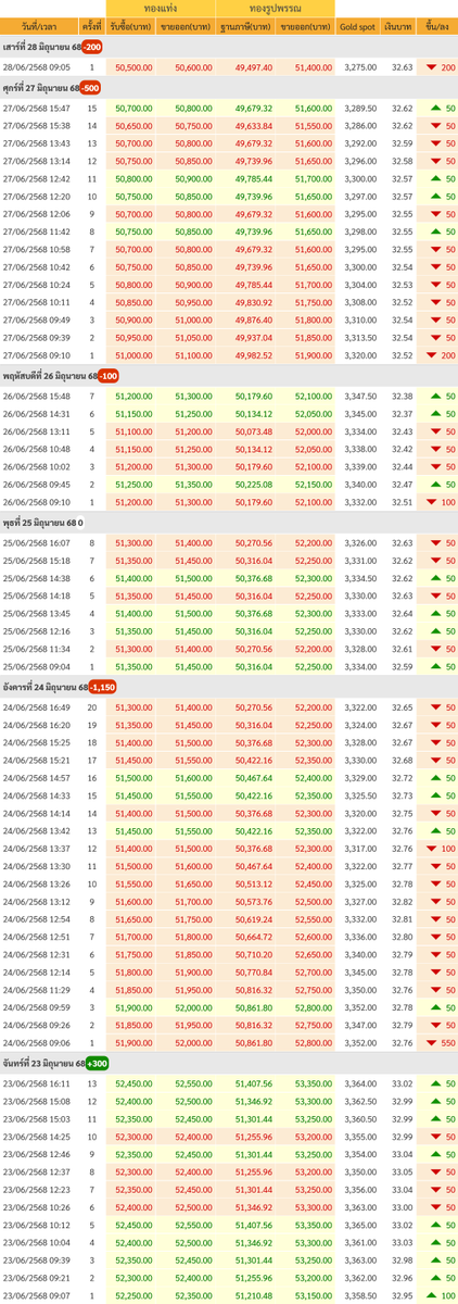 goldpricedaily's tweet photo. สรุป #ราคาทอง สัปดาห์นี้(23-28 มื.ย.) มีการประกาศ #ราคาทองคำ ทั้งหมด 64 ครั้ง เป็นการปรับขึ้น 24 ครั้ง ลดลง 40 ครั้ง รวมราคาปรับตัวลงแรง 1,650 บาท แตะระดับต่ำสุดใหม่ของเดือนบริเวณ 50,600 บาท ส่วน #ค่าเงินบาท ในสัปดาห์นี้เคลื่อนไหวในช่วงระหว่างบริเวณ 32.37-33.05 บาท #ราคาทองวันนี้ https://t.co/DFueYFie6W