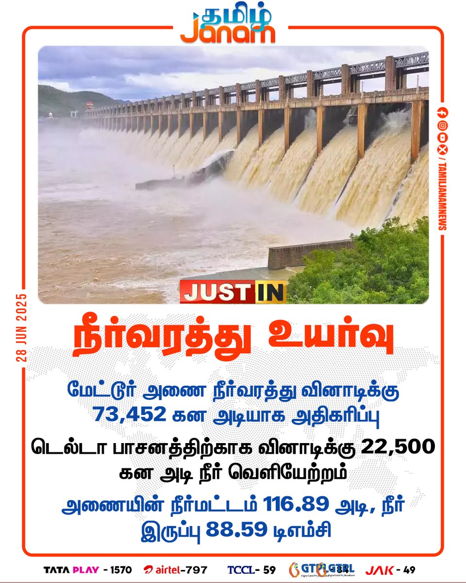 TamilJanamNews's tweet image. நீர்வரத்து உயர்வு

#MetturDam | #delta | #Waterflow | #increases | #NewsUpdate | #TamilJanam