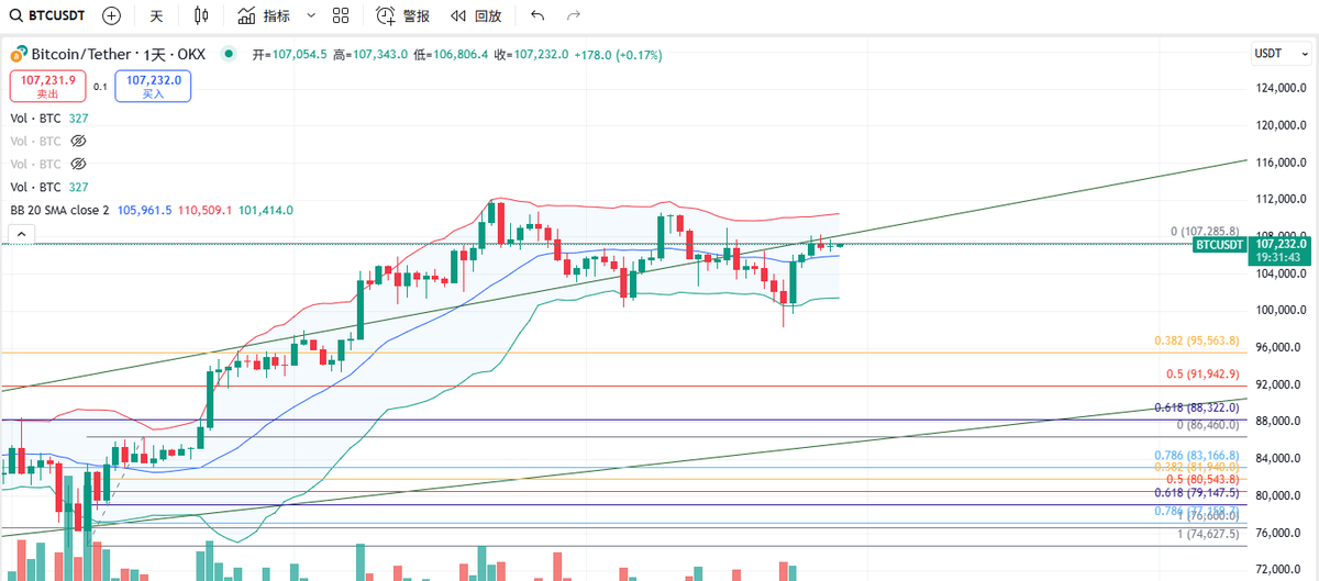 BTC 回到下轨概率很大