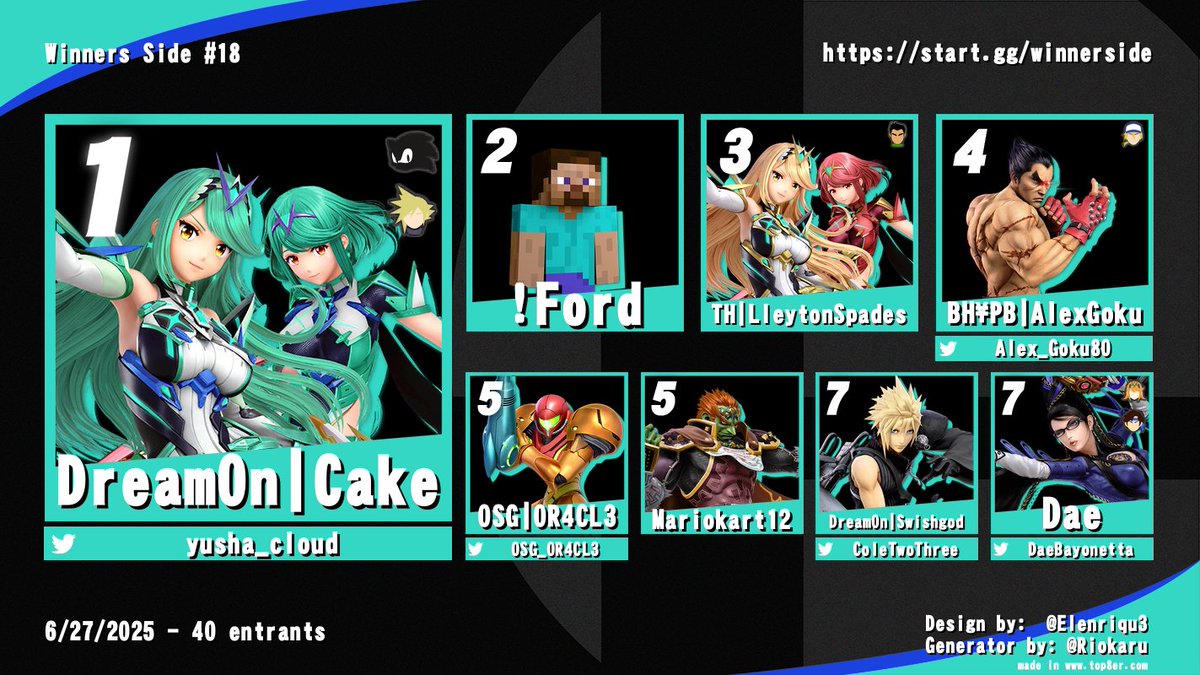 Congratulations to the Top 8 of Winners Side #18!
🥇<a href="/yusha_lame/">Yusha</a>
🥈!Ford
🥉LleytonSpades
4️⃣<a href="/Alex_Goku80/">AlexGoku</a>
5️⃣<a href="/OSG_OR4CL3/">OSG_OR4CL3</a>
5️⃣Mariokart12
7️⃣<a href="/ColeTwoThree/">DreamOn - Swishgod</a>
7️⃣<a href="/DaeBayonetta/">Dae⋆ ˚｡⋆୨୧˚ 🔜SUPERNOVA</a>