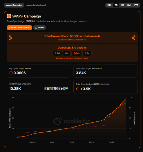 🚨 Today’s Update: SNAPS Campaign <a href="/OpenledgerHQ/">OpenLedger</a>  on <a href="/cookie3/"></a> 🚨

The momentum is real. Here’s where we stand:

🔥 My SNAPS: 0.0606
📈 My Rank: #3,840
🌍 Unique Snappers: 10.28K+
💰 SNAPS Distributed: +3.9K
🎯 Total Reward Pool: $350K
⏳ Octosnaps Era ends in: 22 days

We're