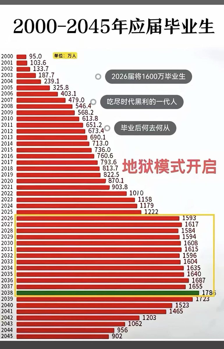 A chart has been circulating online: the staggering number of new college graduates in China. While we marvel at AI breakthroughs and hear of new tech millionaires daily, let’s not forget—technological progress isn’t about a brutal survival-of-the-fittest, where only a few elites