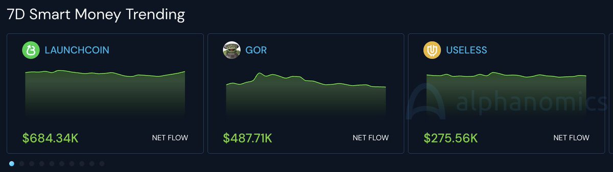Alphanomics_io's tweet photo. Top 5️⃣ Smart Money Trending tokens in the past 7D:

1. #LAUNCHCOIN (+$684k)
2. $GOR (+$487k)
3. #USELESS (+$275k)
4. #CHILLHOUSE (+$152k)
5. $AURA (+$104k) https://t.co/TzvmZr0q3o