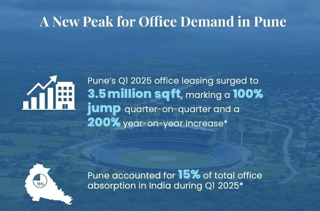 #Pune despite our infrastructure challenges, firmly remains the preferred destination for new projects, largest creator of jobs &amp; creating incremental tax revenue .  Imagine what we could achieve,  if we just improve basic city governance. 💭