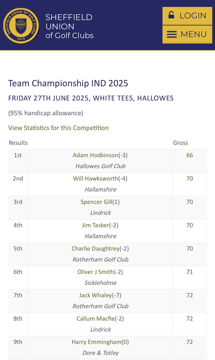 SUGC (@sheffgolfunion) on Twitter photo Well done to <a href="/rotherhamgc/">Rotherham Golf Club</a> who were crowned Team Championship Winners with a great score of 293 +9. Best Gross went to Adam Hodkinson with a score of 66. Well done to all for taking part and a big thank you to <a href="/HALLOWESGOLF/">Hallowes Golf Club</a> for hosting the event <a href="/YUGCUK/">Yorkshire Golf</a> Well done to <a href="/rotherhamgc/">Rotherham Golf Club</a> who were crowned Team Championship Winners with a great score of 293 +9. Best Gross went to Adam Hodkinson with a score of 66. Well done to all for taking part and a big thank you to <a href="/HALLOWESGOLF/">Hallowes Golf Club</a> for hosting the event <a href="/YUGCUK/">Yorkshire Golf</a>