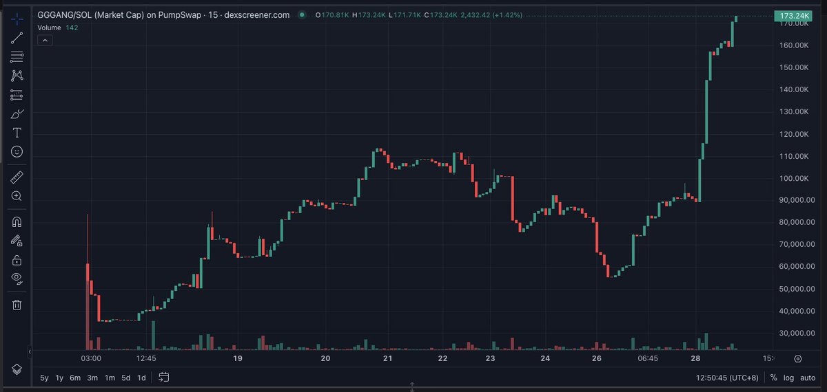 GlobalGoodsGang's tweet photo. $GGGANG is on the move! ๐ฅ Our digital nation is building and the chart shows it! This is what happens when creators, innovators, and dreamers unite. LFG! ๐ #GGGANG #Crypto #BuildTheFutureTogether https://t.co/WZLojXeJqk