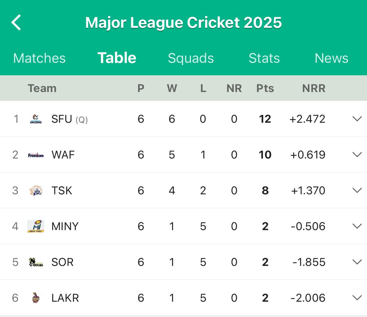 Incredibly one sided tournament this.