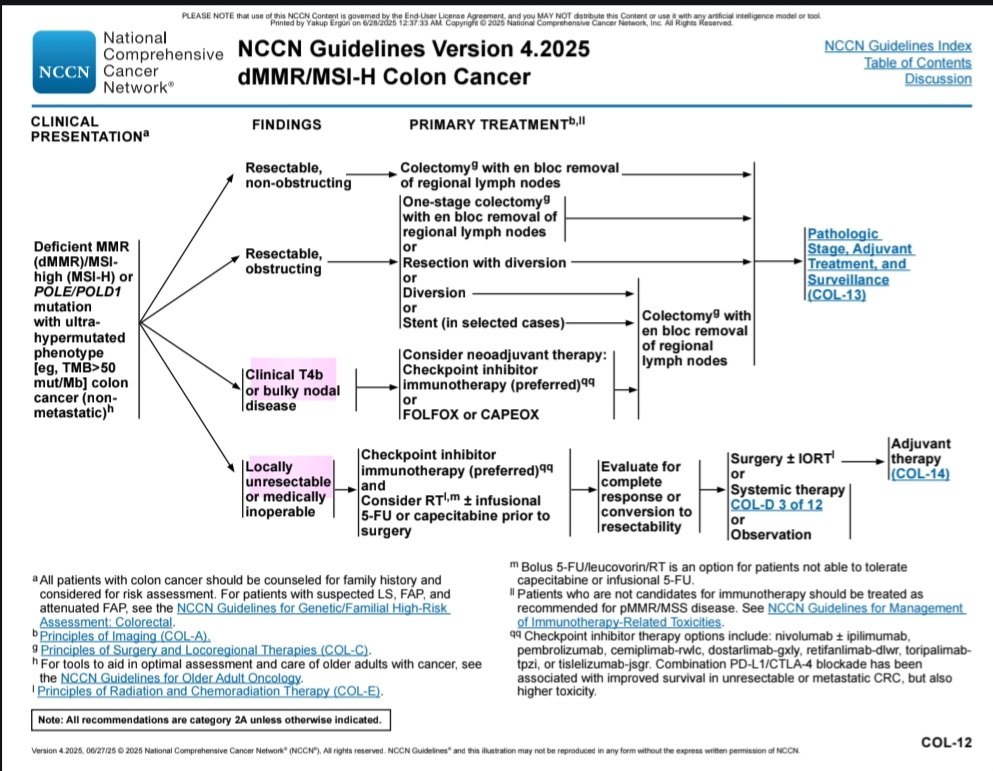 The NCCN has included adjuvant atezolizumab (for 1 year) in the treatment of stage pT2c–III dMMR colon cancer.
Given the positive trial results, its inclusion is certainly appropriate. However, the guideline adopts a somewhat conservative stance regarding neoadjuvant ICI use,
