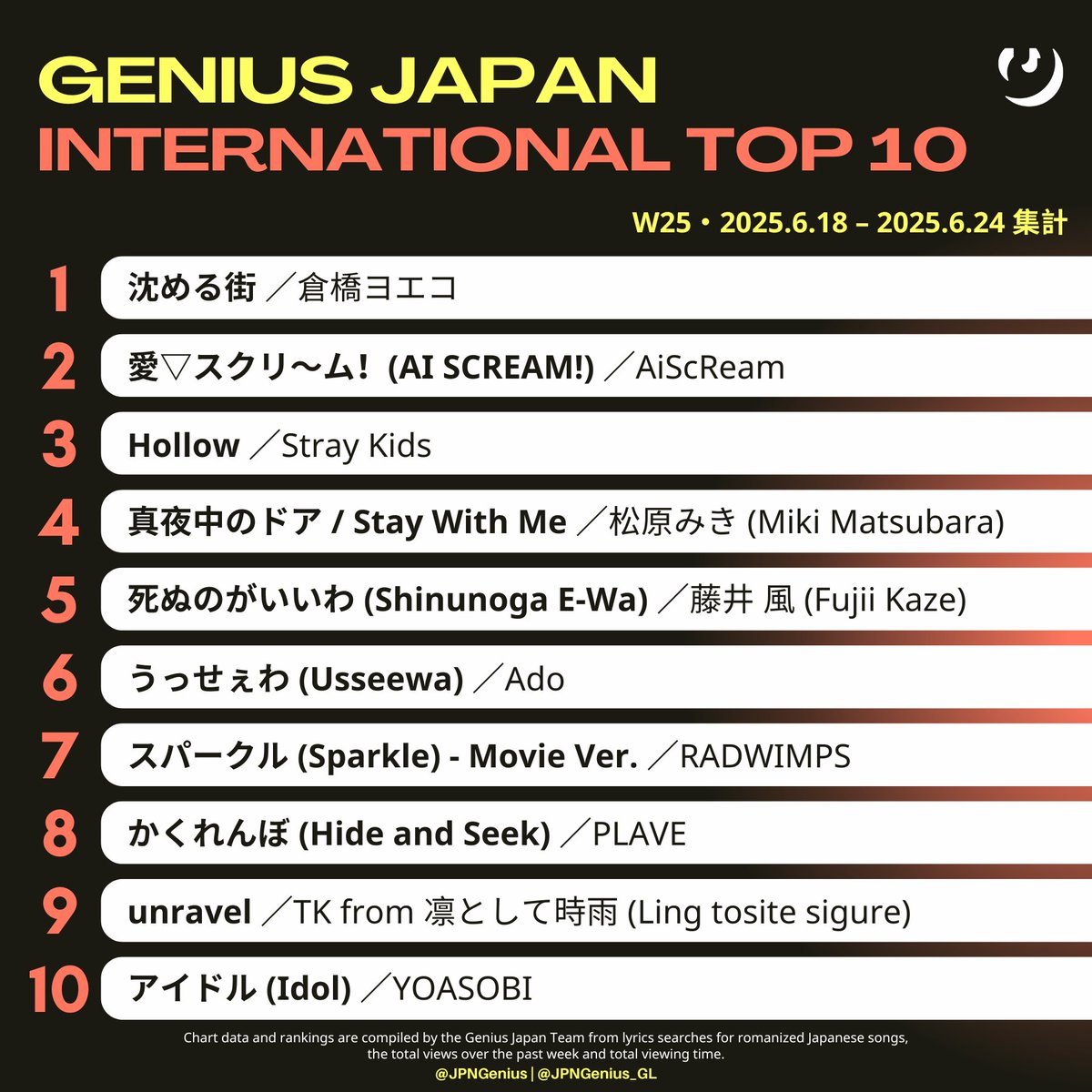 JPNGenius's tweet photo. #GeniusCharts | 今週の Genius Japan 国際総合 TOP 10 ソング・チャート (2025.6.18–6.24 集計/W25)
1位 ヨエコ (倉橋ヨエコ)
2位 AiScReam
3位 Stray Kids
4位 松原みき
5位 藤井 風
6位 Ado
7位 RADWIMPS
8位 PLAVE
9位 TK from 凛として時雨
10位 YOASOBI https://t.co/LZ4XkFSZGU