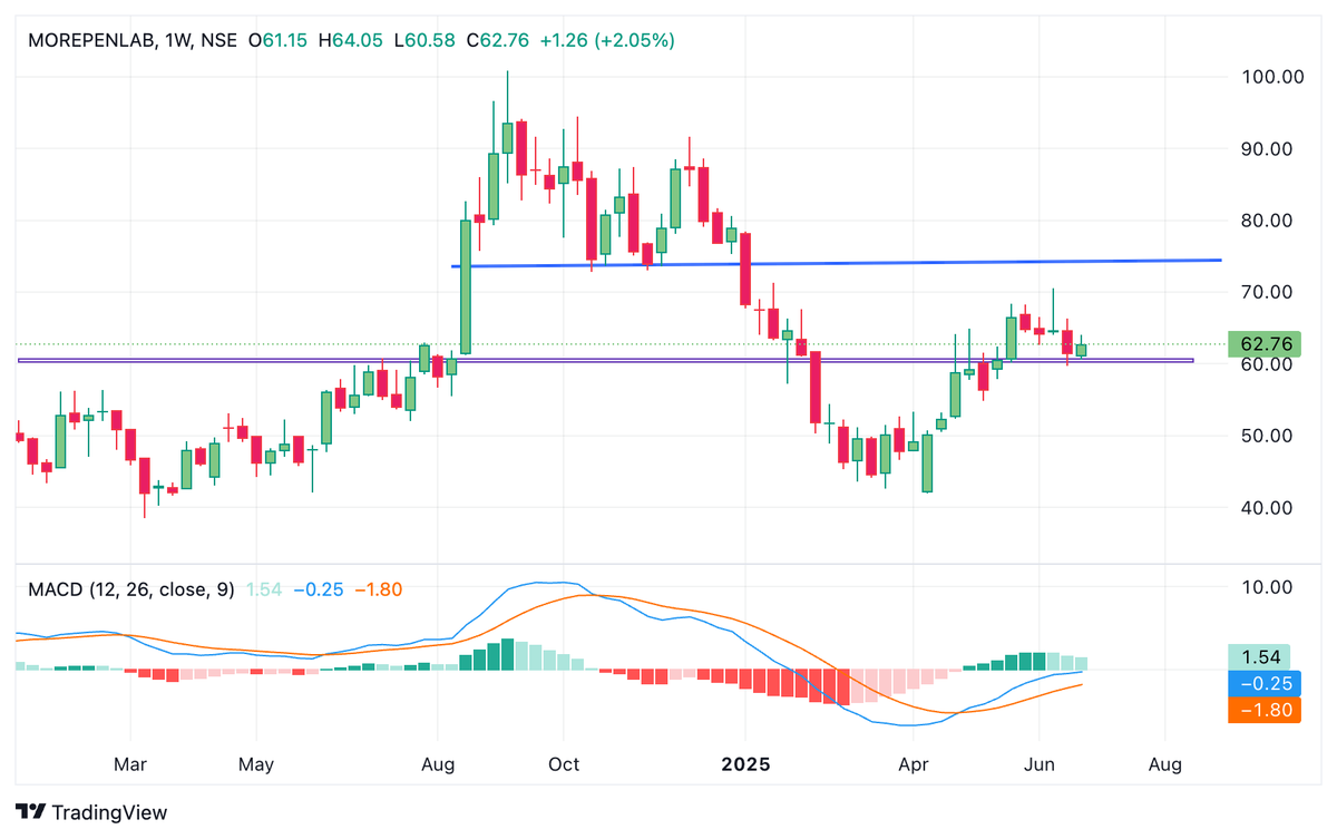 BaijuBears's tweet photo. #Morepan 

🪻Sideways consolidation 
🪻Double bottom weekly support at 60.00
🪻Rally or momentum above 68.50.
🪻Existing holding SL : 57.50
🪻Trade zone on reversal https://t.co/165uDCeMdG