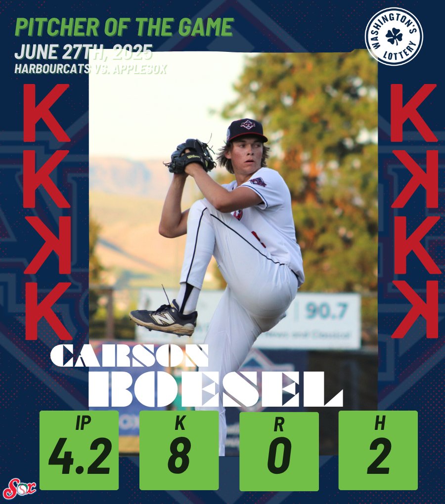 Wenatchee AppleSox (@applesox) on Twitter photo WASHINGTON LOTTERY PITCHER OF THE GAME: CARSON BOESEL
Boesel came in and DOMINATED the second half of the game closing it down with 8 strikeouts!!! 🔨🔥 #SoxAreHot
<a href="/BoeselCarson/">carson boesel</a> | <a href="/ggcbaseball/">ggcbaseball</a> WASHINGTON LOTTERY PITCHER OF THE GAME: CARSON BOESEL
Boesel came in and DOMINATED the second half of the game closing it down with 8 strikeouts!!! 🔨🔥 #SoxAreHot
<a href="/BoeselCarson/">carson boesel</a> | <a href="/ggcbaseball/">ggcbaseball</a>