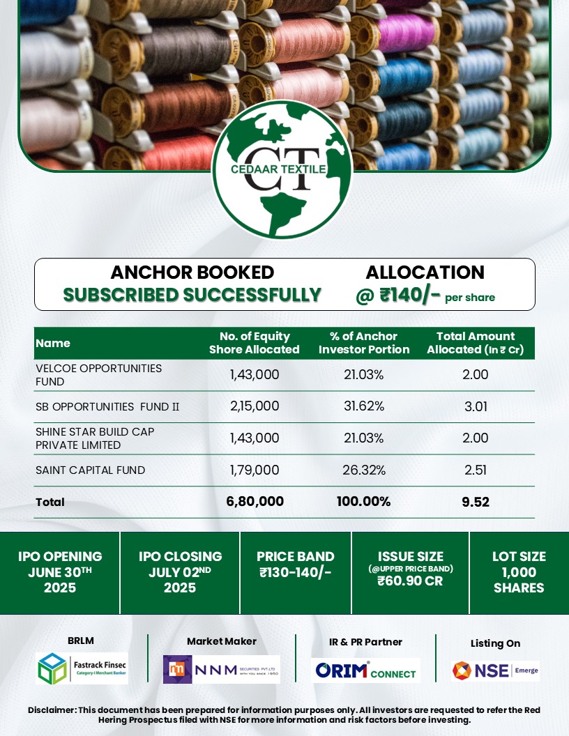 ORIMCONNECT's tweet image. #CedaarTextile Limited IPO – Anchor Book Subscribed Successfully!

With a total allocation of ₹9.52 crore across 6.8 lakh equity shares, the anchor book witnessed enthusiastic participation from top-tier institutional investors.