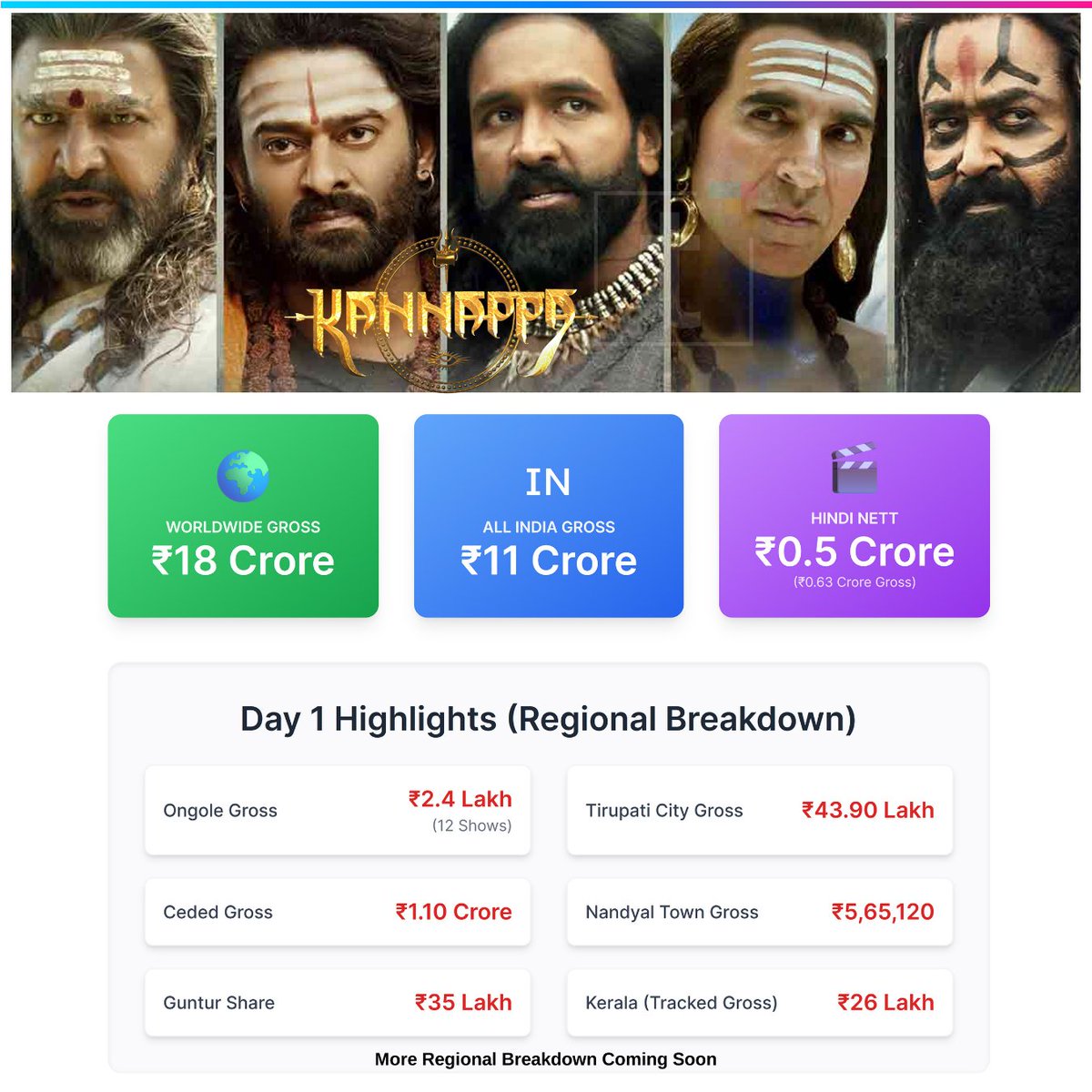 #Kannappa sets the box office on fire with 18 Cr WW on Day 1! From Ceded (1.1 Cr) to Guntur (35L share) and More, the devotion is unstoppable!  #Prabhas  #VishnuManchu #Mohanlal𓃵 #AkshayKumar