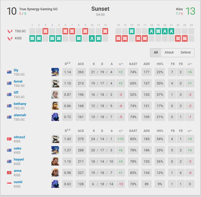 GG <a href="/ORG_TSG/">True Synergy Gaming</a> 2-1 after being undefeated for over 6 months we managed to take down the powerhouse. Maybe its time for new blood to take the throne. Good luck to both TSG and divine we are looking forward for a good grand finals game :D Also <a href="/s0nsuz25/">s0nsuZ</a> stop being an AI 2nd time now