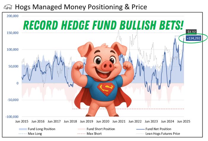 PeakTrading's tweet image. #Hedgefunds are RECORD net long #Hog futures at +134,292 contracts 📈 ... a massive $6.0 billion bet on higher prices due to low pork stocks, strong demand, and improving #macro sentiment. 🚀🐷