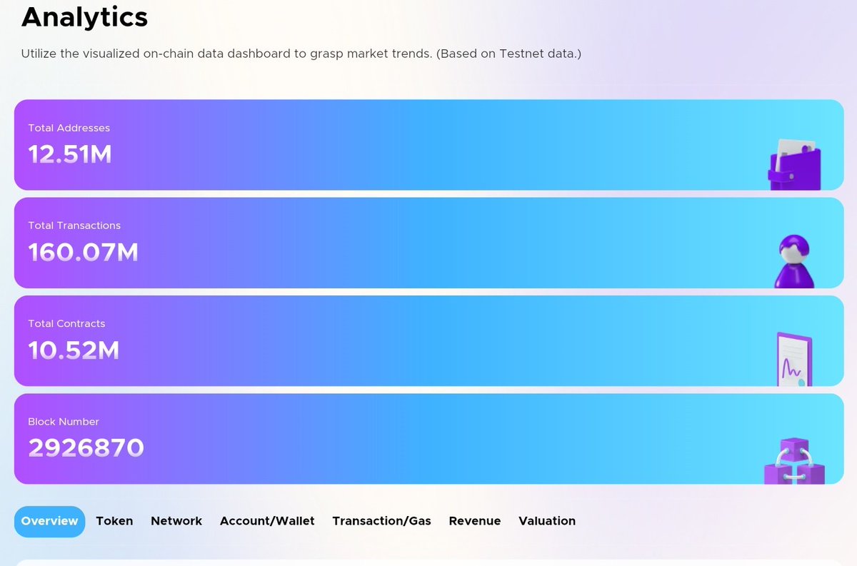 0G Testnet update ;

✅ 12.5M+ addresses
✅ 160M+ transactions
✅ 10.5M+ contracts deployed
✅ Nearly 3M blocks

And it's just the testnet.

While others are talking, <a href="/0G_labs/">0G Labs (Ø,G) - AI L1</a> is executing.
This isn’t hype — it’s real, verifiable traction.
<a href="/0G_labs/">0G Labs (Ø,G) - AI L1</a> is HIM.