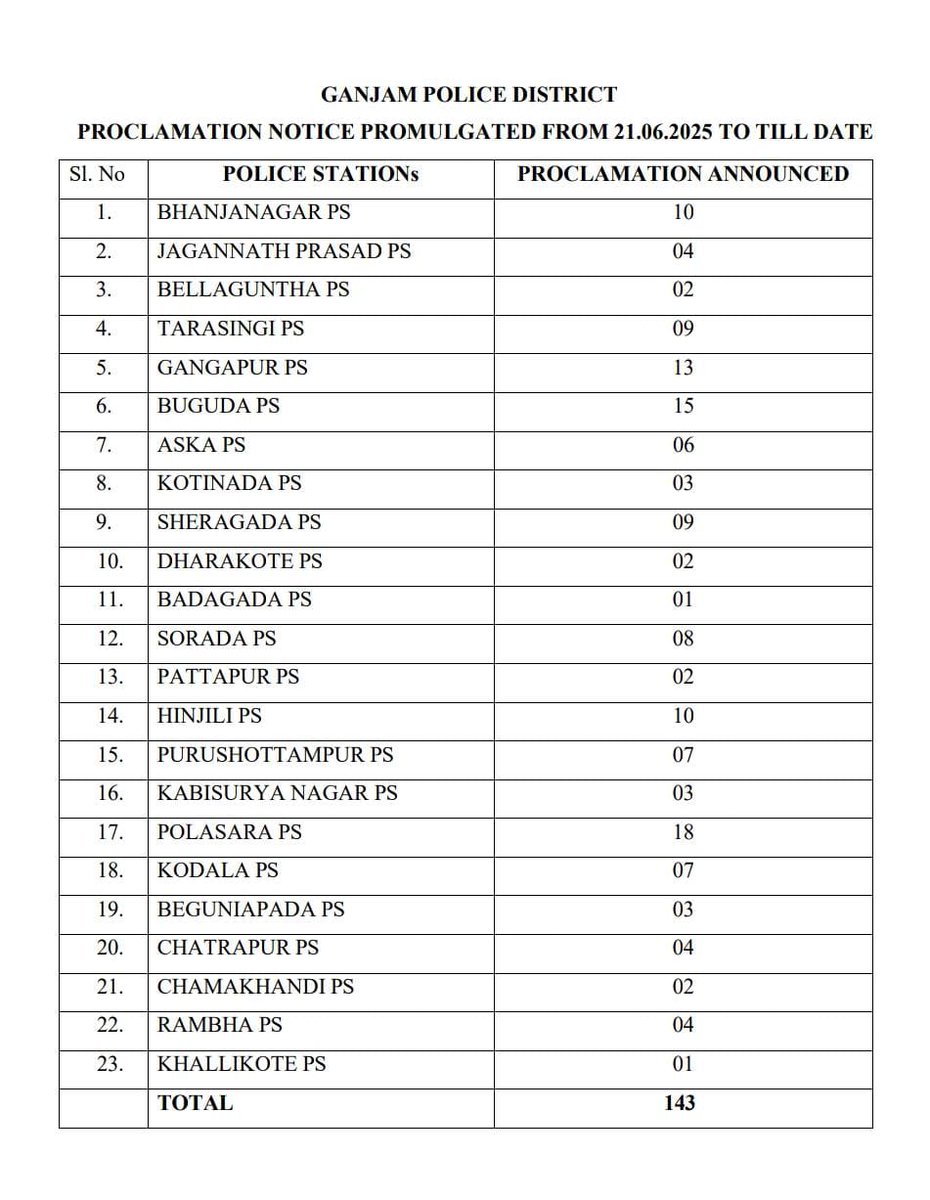 On 27.06.2025, One(1) proclamations U/S 84/85 BNSS were carried out by Rambha PS of Ganjam Police District and total proclamations carried out in the special drive is 143.
<a href="/DGPOdisha/">DGP, Odisha</a> 
<a href="/odisha_police/">Odisha Police</a>