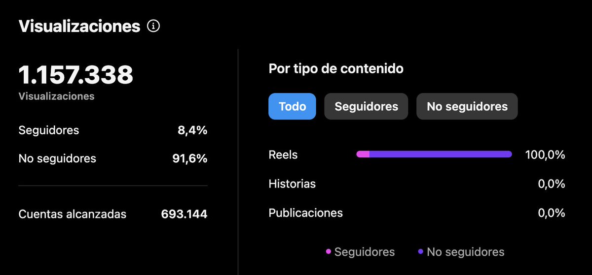 Virality, not followers, is the new paradigm in social media.

Chasing followers is a 2015 strategy… today, that’s almost irrelevant.

El Test de Turing reached 1,150,000 views in just 90 days, and 91% of those views came from non-followers. 🤯

So, what goes viral?

No one