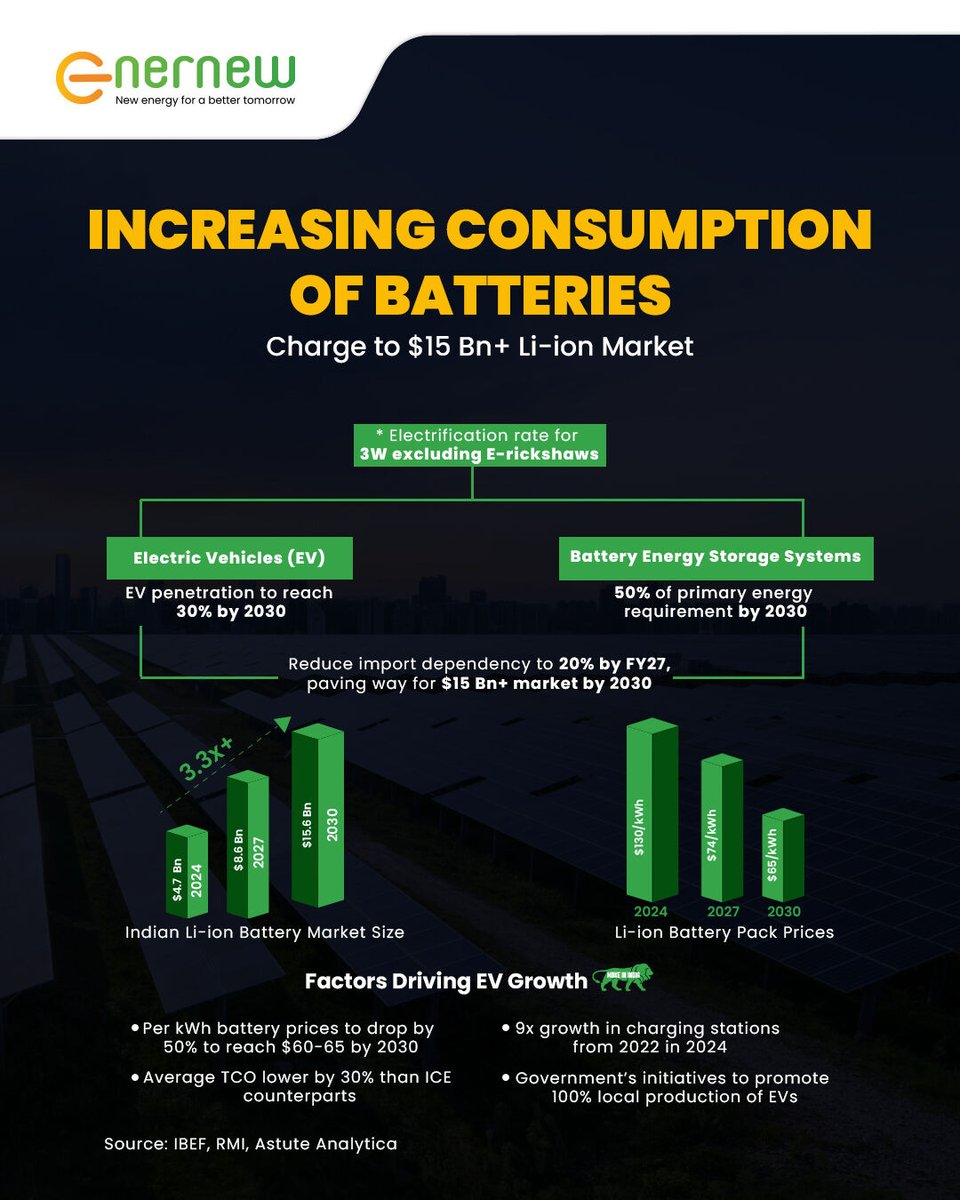 Enernewpvtltd's tweet photo. India is racing to clean mobility: 25M+ vehicle sales, EV penetration at 7% in FY24, fueling a $15Bn+ battery boom. At Enernew, we power this shift with smart solar &amp; storage. Let’s electrify India’s future! ⚡🇮🇳
#EVIndia #BatteryStorage #GreenEnergy #Enernew https://t.co/d5BB6hKOOU