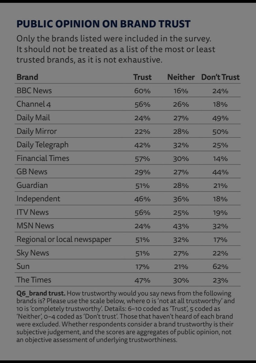 Interesting to see that among the least trusted "news" outlets are the climate change denial promoting  Daily Mail and GB News. The Sun and Mirror also doing badly.