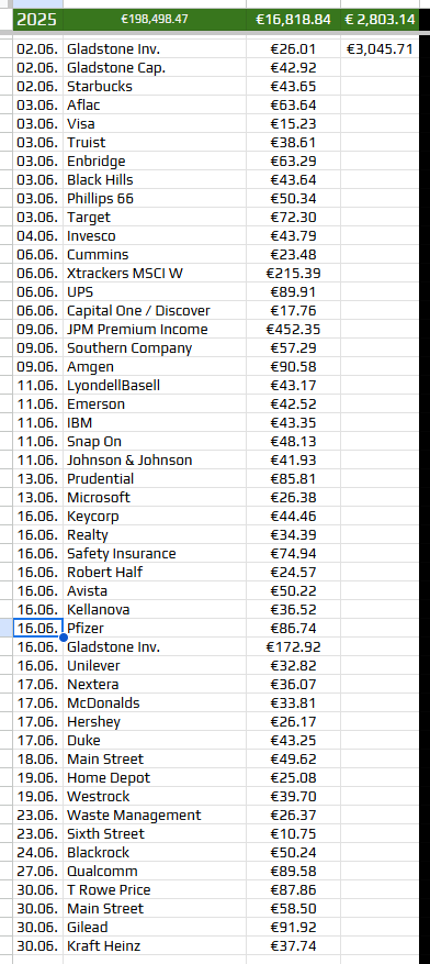 Dividenden im Juni

-> 3.045 Euro
-> 2.800 Euro Durchschnitt 2025
-> 16.818 Euro YTD

Alles netto.

Depot: getmad.de/depot/

#dividendenkult