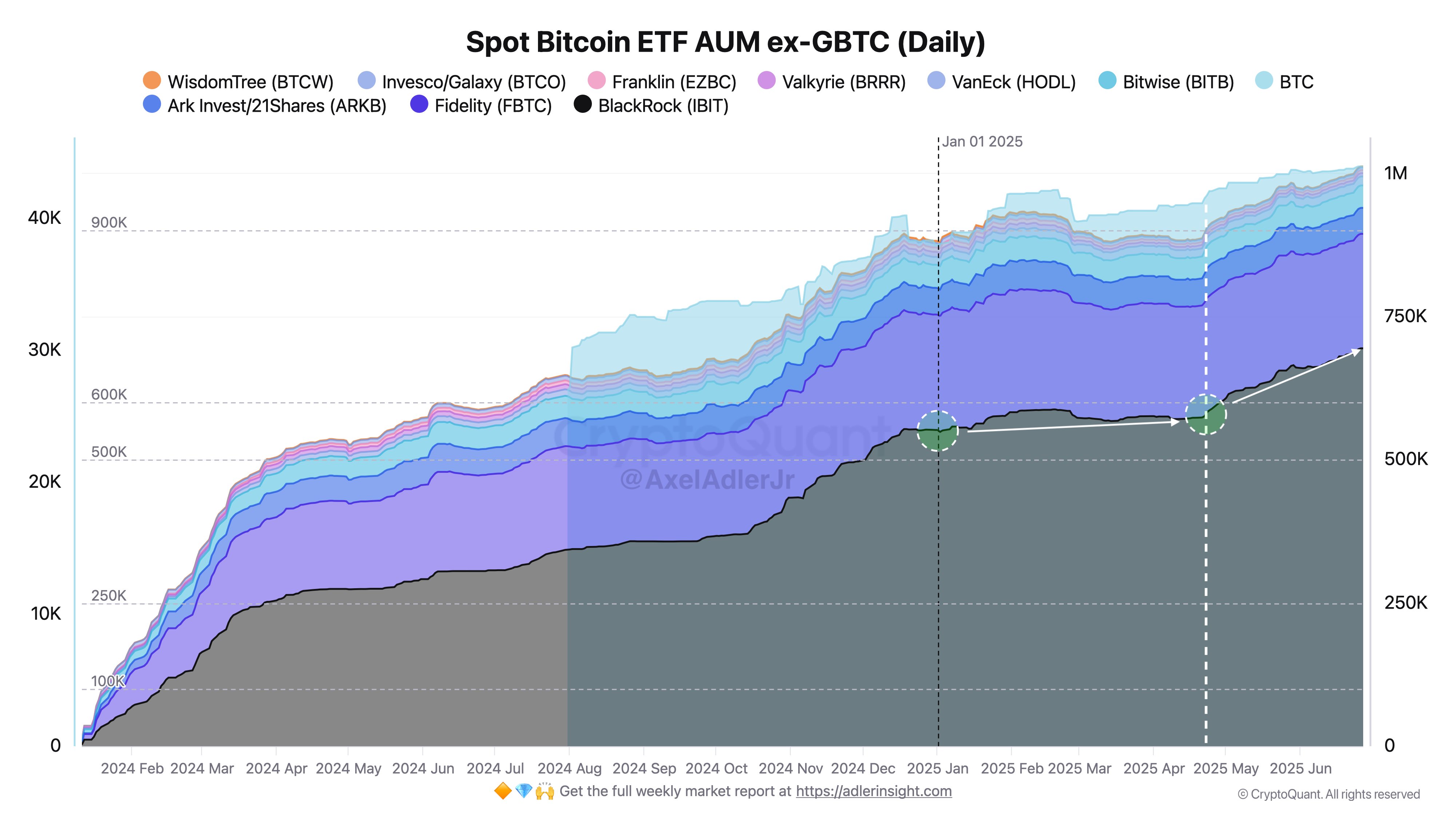Spot Bitcoin ETFs Add 1,430 BTC Daily As AUM Heads For 1.2M Mark – Analyst