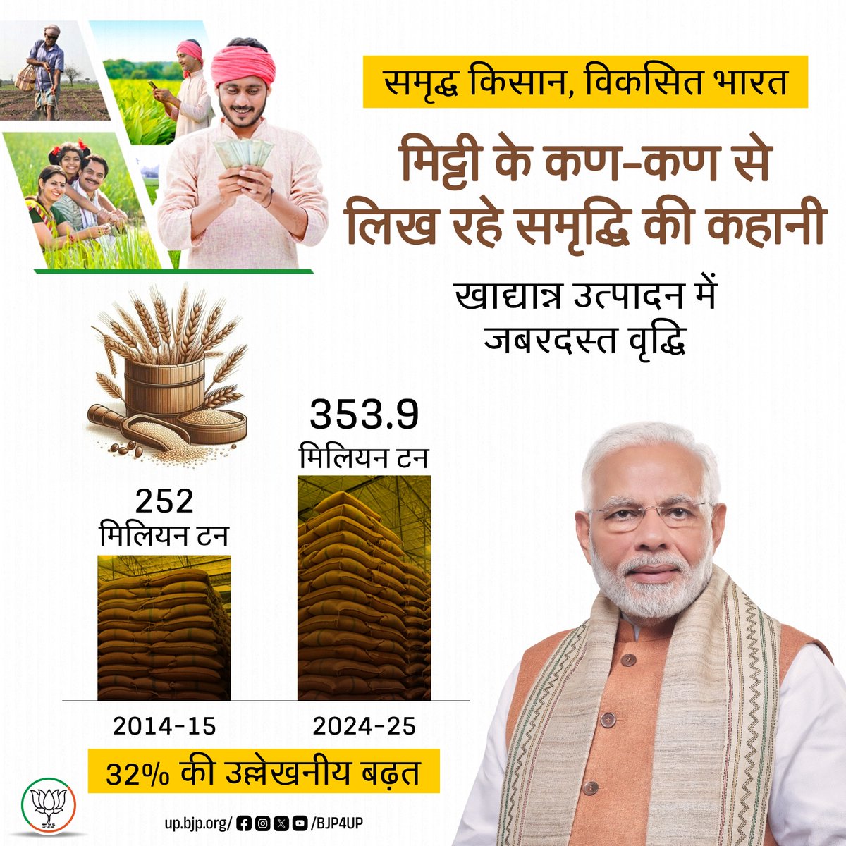 BJP4UP's tweet photo. भाजपा सरकार "समृद्ध किसान-विकसित भारत" के लक्ष्य को प्राप्त कर रही है। खाद्यान उत्पादन के क्षेत्र में पिछले एक दशक में जबरदस्त वृद्धि दर्ज की गई है।
2014-15 से 2024-25 तक रिकॉर्ड 32% की बढ़त...
#11YearsOfKisanSamman #11YearsOfSeva #BJP4ViksitBharat https://t.co/KL4gTGx3Vk