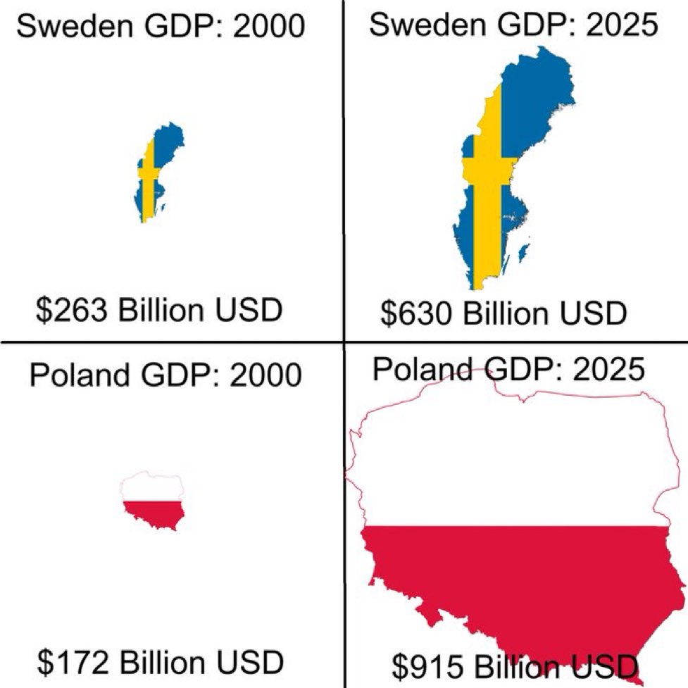 QuantumDom's tweet photo. Poland in just one generation. https://t.co/CFVSRAnubE