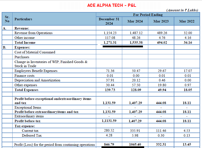 RajStockWatch's tweet photo. ACE ALPHA TECH SME IPO BUSINESS REVIEW. 🌟AVOIDED. 
A non functional Pvt Ltd  company named DM Prime Square Research & Analytics   was taken over by the present promoters in 2023 and renamed it as ACE ALPHA TECH.    
From 2023, company started providing stock market trading software service to customers. Who  developed trading software?  How did the promoters get source code? Who owns IP Rights?    Nothing is clear. No description of the software being property of   ACE ALPHA TECH is mentioned anywhere.     🌟LIKE, READ FULL REVIEW  & DECIDE        

This business review is based on DRHP/RHP filed by the company at Exchange & is based on reviewer’s understanding of the documentation. For a full understanding of risks, financials, objectives & prospects suggest to go through the RHP in detail & form own opinion 

OBJECTS:  
Out of Rs.32.22 Cr Raised 7.74Cr is OFS and 24.48Cr IPO.   Out of 24.48Cr Rs. 12.5Cr for capex,   the  rest for Un Identified Acquisition, General and Listing Expenses.  Reads like another inefficient, non focused fund raise with large amounts not properly accounted for.👎       And the  promoters are  quickly (after launching biz in 2023)   taking 7.74Cr out👎 as OFS!       

Objects says such gems like "funds  to buy 200 WINDOWS (!!)"    (Are they really a software company?  The language used in the RHP is  very poor. No tech description of software👎 or its tech stack etc are explained)  
      
 Rs.12.5Cr capex is to buy 200 PCs, 200 Windows Licenses,  30 Laptops and salary of  30 new employees for 1 year.   

BUSINESS:    
 Buisness description and details given are not very clear. This is our assumption.  The business seem to be to offer trading platform  installed on computers which these people will provide to clients.  

As per RHP when  they sign up a client for trading software, the client will need 6 servers.    

They will install software and also sell computers to their clients?      Looks like a circus buying 200PCs using IPO funds and then reselling. They could as well get their clients to provide PCs and install software in that.   Why get into hardware sales? 

Check the P&L. After starting in 2012, Rs.32L revenue in 2022 and Rs.4.8Cr in 2023.  Then suddenly Rs.15Cr in 2024.      For FY25, could not even provide annual result.    Till Dec 2024, claims Rs.12.8Cr billing.  All this with minimal employee cost 

And then taking out Rs.7.74Cr as OFS??  What sweat have they put in,  to directly dilute equity resulting in Promoter Share Holding to fall to very low 43.9%? 

The fact is this Current Promoter has entered a  non operational company in 2023 and got shares of original promoters transferred in his name and his private company Arika Securities. 

This is why there is no HISTORY of any software development or any such stuff.  Who developed it? The promoter  brought-in the Trading Software from somewhere  and started offering service in 2023?

In effect, the history of the development and legal ownership of the software is unknown.  Does it belong to ACE ALPHA? How was the ownership/IP transferred, or its not transferred at all?

If it is not transferred and  belongs to promoter and what if he decides to do the biz in his "Narayan ventures"?!   

The Balance Sheet of ACE ALPHA does not show any software asset (intangible) or development costs incurred or any onetime investment made.   

The promoter is active in his own trading companies Narayan Capital and Narayan Comtrade. 

Employees? 
The Emp cost of Fy25 till Dec is 70L. Assume 100L for the year.  Promoter is MD cum CFO. Give him 35 Lakhs. Balance 65L.  How do you fit in software developers, Admin, HR, Legal , Sales& Marketing, Tech Support into this?!!   Co says it has 26 people including 11 developers as of June 25

VALUATION & DECISION:
At Rs.69, this is priced 14x its TTM earnings on post IPO equity basis. This appears like a rickety 3 wheeler. No idea whether it will go far or break down!  

AVOIDING since the IPO documentation is hazy. Is this a small IT?  Hardware Seller, Software License Seller? Not clear! 

May take your own decision, after further study. 

IMAGES: P&L, BS