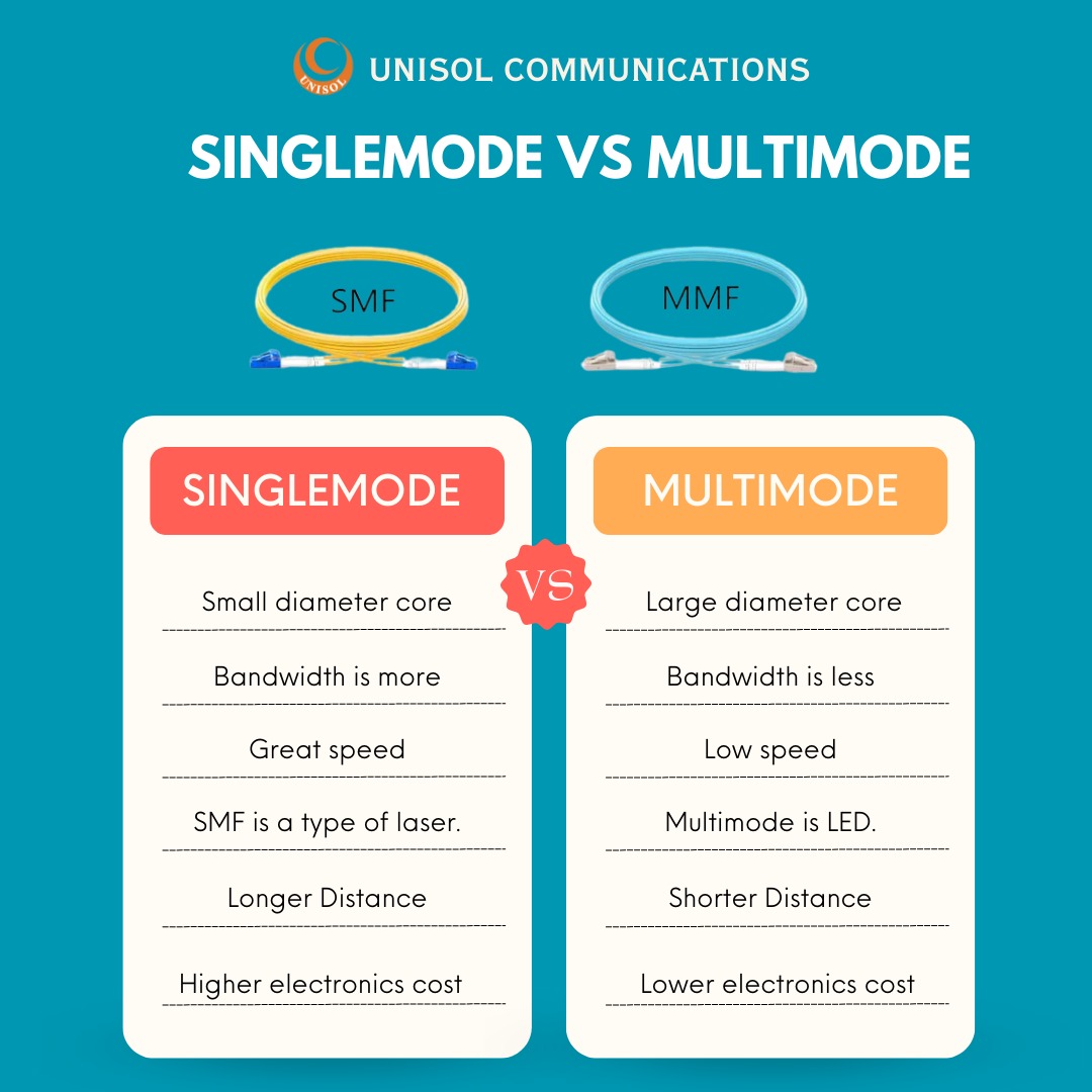unisolcompany's tweet image. Singlemode fiber has a small core (about 8–10 microns) and transmits light using a single path
Multimode fiber has a larger core (about 50–62.5 microns) that allows multiple light path

#FiberOptic #fiberopticcable #SingleMode #MultiMode #singlemodevsmultimodefibercable