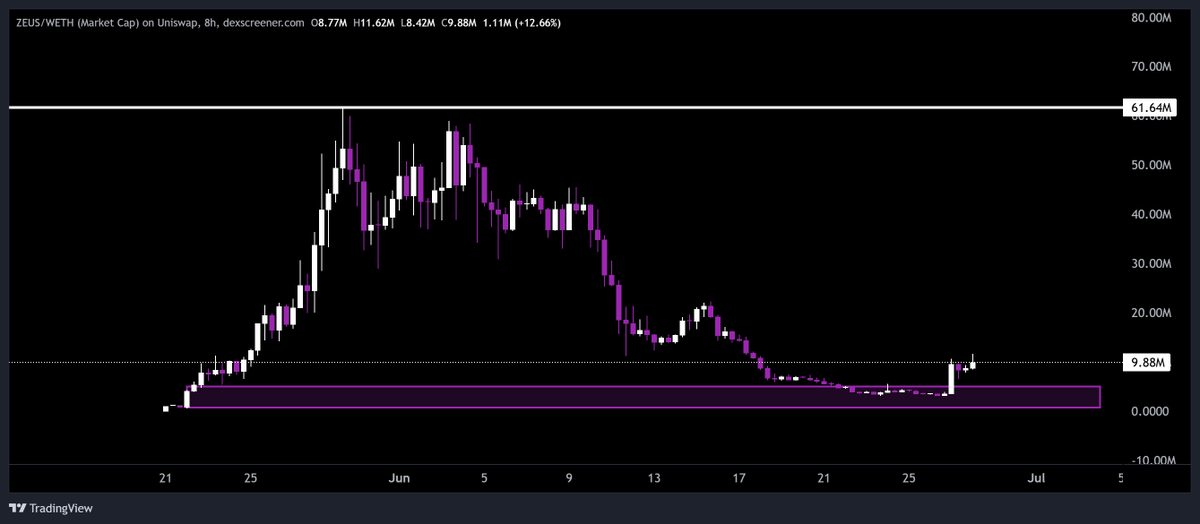 eth_exy's tweet photo. $ZEUS broke the one day accumulation again, expecting to see another leg on this thing soon enough.

We hit a 3x from the bottom yesterday, just the start.

They just made a $15,000 donation to K9 warriors as well, no one else doing that imo.

Everyone loves a come back story and Zeus is doing that right now, they added a new 1k holders overnight, trending number #1 on Dex while the community is building.

Higher.