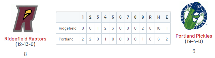 PNW College Baseball Report (@pnw_cbr) on Twitter photo WCL: Ridgefield 8, Portland 6
<a href="/declan_34/">Declan Francis</a> (Lane '25) W, 3 IP, 0H, 0R, BB, 5K
<a href="/andrewestrellaa/">Andrew Estrella</a> (LMU) 3-4, 2 2B, 2 RBI, SB
<a href="/TaylorTakata2/">Taylor Takata</a> (UH) 3-5, 3R, SB
<a href="/nlkaliner/">Noah Karliner</a> (Portal) 2-5, 2R WCL: Ridgefield 8, Portland 6
<a href="/declan_34/">Declan Francis</a> (Lane '25) W, 3 IP, 0H, 0R, BB, 5K
<a href="/andrewestrellaa/">Andrew Estrella</a> (LMU) 3-4, 2 2B, 2 RBI, SB
<a href="/TaylorTakata2/">Taylor Takata</a> (UH) 3-5, 3R, SB
<a href="/nlkaliner/">Noah Karliner</a> (Portal) 2-5, 2R